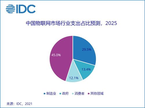 2021年全球物聯網支出預測 IDC數據顯示支出達7542.8億美元，技術服務成核心驅動力
