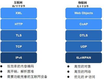 物聯(lián)網(wǎng)協(xié)議 不止于連接，驅(qū)動(dòng)服務(wù)價(jià)值的隱形引擎
